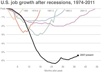 Source: Bureau of Labor Statistics, chart by Amanda Cox, New York Times, April 1, 2011