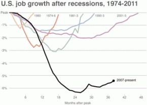 U.S. job growth after recessions, 1974-2011