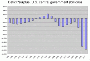 U.S. government deficit/surplus