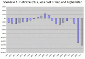 U.S. government deficit/surplus, less cost of Iraq and Afghanistan
