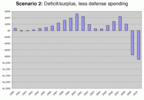 U.S. government deficit/surplus, less defense spending