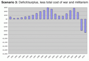 U.S. government deficit/surplus, less total costs of war and militarism