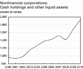 Nonfinancial corporations--cash holdings and other liquid assets